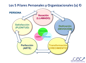 5 Pilares Personales